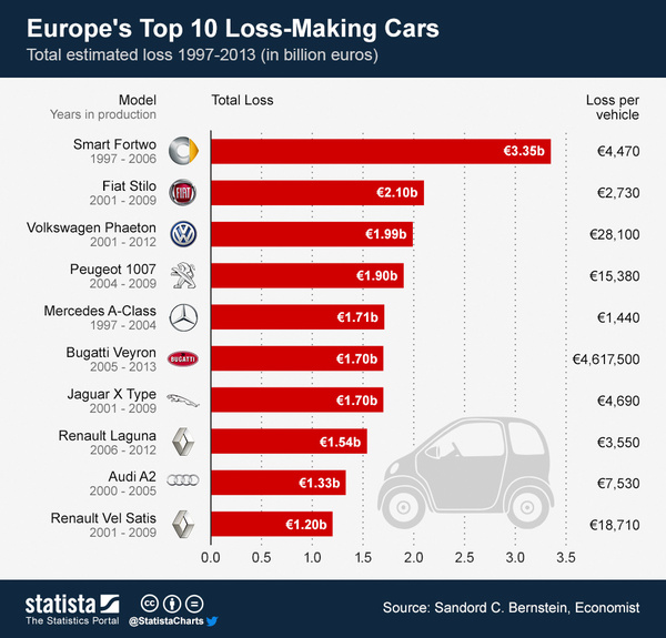 chartoftheday_1497_Europes_Top_10_Loss_Making_Cars_b.jpg