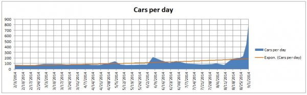 Elio Monthly Cars Per Day 2014 09.JPG