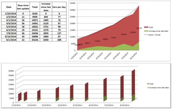 Elio Monthly Numbers 2014 09.JPG