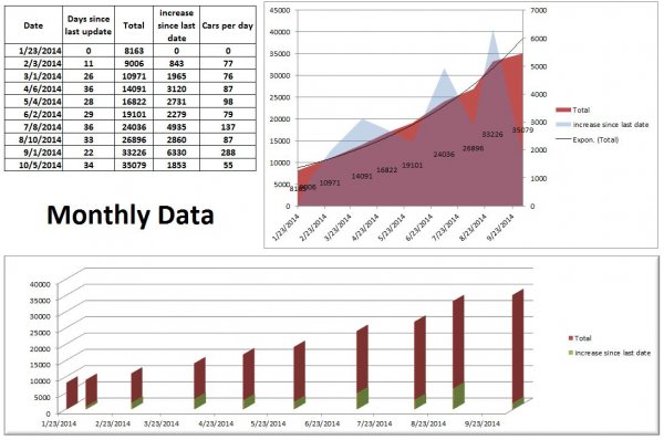 Elio Monthly Numbers 2014 10.JPG