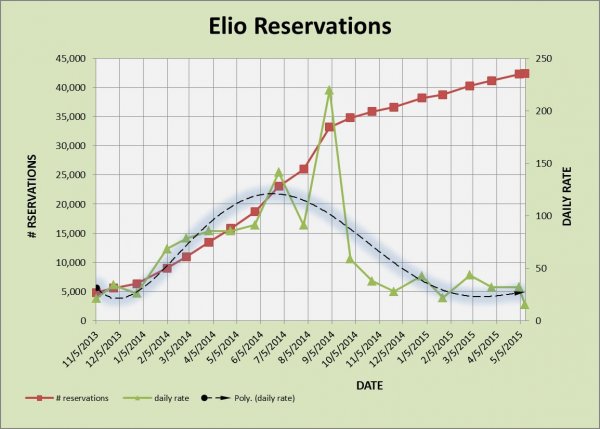 ELIO RESERVATIONS 5-12-2015.jpg