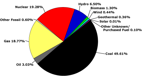 EPA-pie_chart_fuel_mix.gif